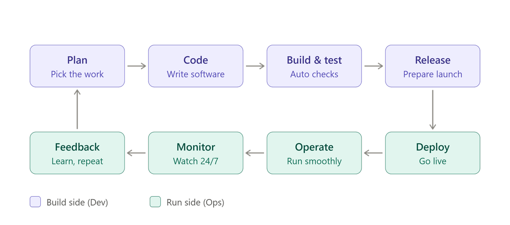What is DevOps
